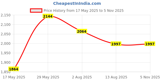 amazon.in sojanya (Since 1958 Men's Silk Blend Pink Self design Kurta & Beige embroidery Nehru Jacket With Off-White Churidaar Pyjama sojanya Price History Graph from 17 May 2025 to 5 Nov 2025