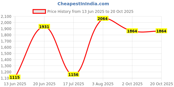 amazon.in sojanya (Since 1958 Men's Silk Blend Pink Self design Kurta & Beige embroidery Nehru Jacket With Off-White Churidaar Pyjama sojanya Price History Graph from 13 Jun 2025 to 19 Oct 2025