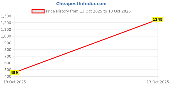 amazon.in sojanya (Since 1958 Men's Silk Blend Printed Kurta and Churidar Pyjama Set sojanya Price History Graph from 13 Oct 2025 to 13 Oct 2025