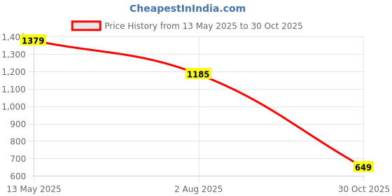 amazon.in sojanya (Since 1958 Men's Silk Blend Printed Kurta and Off White Pyjama Set sojanya Price History Graph from 13 May 2025 to 30 Oct 2025