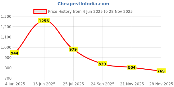 amazon.in sojanya (Since 1958 Men's Silk Blend self Design Kurta and Churidar Pyjama Set sojanya Price History Graph from 4 Jun 2025 to 28 Nov 2025