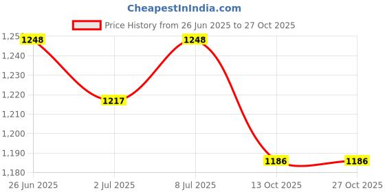 amazon.in sojanya (Since 1958 Men's Silk Blend Self Design Kurta and Churidar Pyjama Set sojanya Price History Graph from 26 Jun 2025 to 26 Oct 2025