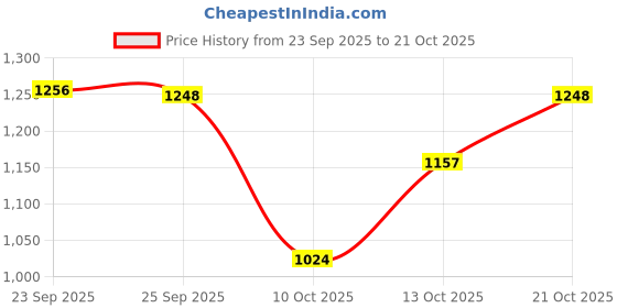 amazon.in sojanya (Since 1958 Men's Silk Blend Self Design Kurta and Churidar Pyjama Set sojanya Price History Graph from 23 Sep 2025 to 21 Oct 2025