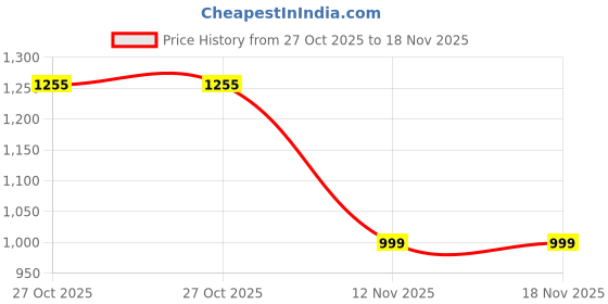 amazon.in sojanya (Since 1958 Men's Silk Blend Self Design Kurta & Off-White Churidar Pyjama Set sojanya Price History Graph from 27 Oct 2025 to 18 Nov 2025