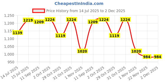 amazon.in sojanya (Since 1958 Men's Silk Blend Self Design Maroon Kurta and Churidar Pyjama Set sojanya Price History Graph from 14 Jul 2025 to 2 Dec 2025
