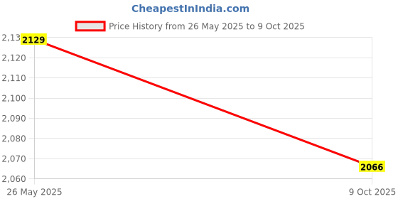 amazon.in sojanya (Since 1958 Men's Silk Blend Self Design Mustard Kurta With Pyjama & Beige Nehru Jacket sojanya Price History Graph from 26 May 2025 to 9 Oct 2025