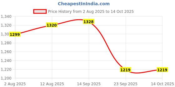 amazon.in sojanya (Since 1958, Mens Silk Blend Self Design Nehru Jacket sojanya Price History Graph from 2 Aug 2025 to 13 Oct 2025