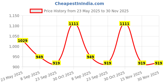 amazon.in sojanya (Since 1958 Men's Silk Blend Self Design only Long Kurta sojanya Price History Graph from 23 May 2025 to 29 Nov 2025