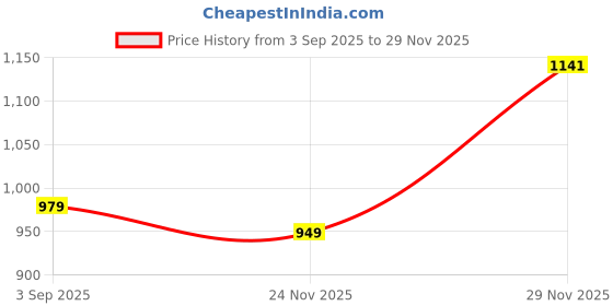 amazon.in sojanya (Since 1958 Men's Silk Blend Self Design ONLY Long Kurta sojanya Price History Graph from 3 Sep 2025 to 29 Nov 2025