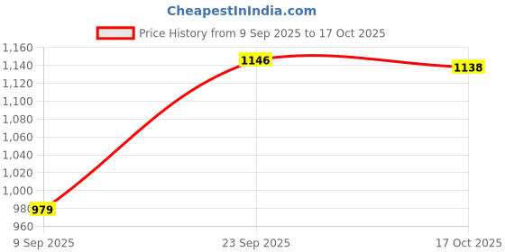 amazon.in sojanya (Since 1958 Men's Silk Blend Self Design ONLY Long Kurta sojanya Price History Graph from 9 Sep 2025 to 17 Oct 2025