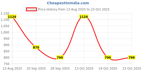 amazon.in sojanya (Since 1958, Men's Silk Blend Self Design ONLY NehruJacket sojanya Price History Graph from 13 Aug 2025 to 23 Oct 2025