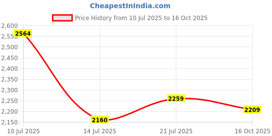 amazon.in sojanya (Since 1958 Men's Silk Blend Self Design Pista Green Kurta With Pyjama & Cream Nehru Jacket sojanya Price History Graph from 10 Jul 2025 to 16 Oct 2025