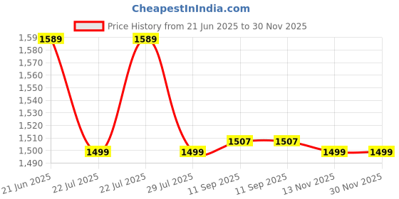 amazon.in sojanya (Since 1958 Men's Silk Blend Striped Kurta & Off White Churidaar Pyjama Set sojanya Price History Graph from 21 Jun 2025 to 29 Nov 2025