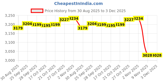 amazon.in sojanya (Since 1958 Men's Silk Blend Teal Blue Kurta & Cream Printed Nehrujacket with White Pyjama Set sojanya Price History Graph from 30 Aug 2025 to 2 Dec 2025