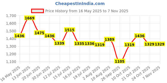 amazon.in sojanya (Since 1958, Men's Silk Fancy Border Dhoti sojanya Price History Graph from 16 May 2025 to 7 Nov 2025