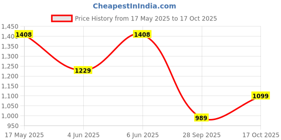 amazon.in sojanya (Since 1958 Men's Soft & Comfortable Cotton Blend Solid Pathani Set-Perfect for Eid & Holi Celebrations sojanya Price History Graph from 17 May 2025 to 17 Oct 2025