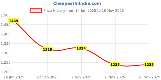 amazon.in sojanya (Since 1958 Men's Soft & Comfortable Cotton Blend Solid Pathani Set-Perfect for Eid & Holi Celebrations sojanya Price History Graph from 14 Jun 2025 to 10 Nov 2025