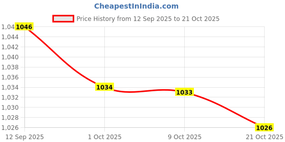 amazon.in sojanya (Since 1958 Men's Soft & Comfortable Cotton Blend Solid Pathani Set-Perfect for Eid & Holi Celebrations sojanya Price History Graph from 12 Sep 2025 to 21 Oct 2025
