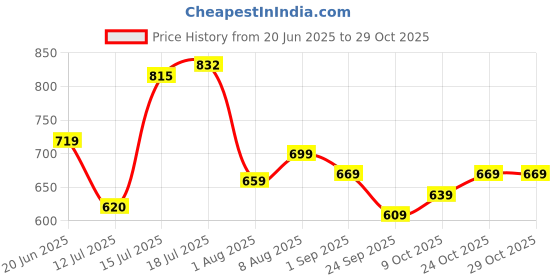 amazon.in sojanya (Since 1958 Men's Solid Cotton Kurta – Crafted for Elegance sojanya Price History Graph from 20 Jun 2025 to 29 Oct 2025