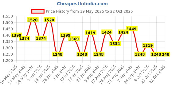 amazon.in sojanya (Since 1958 Men's Stylish Cotton Pathani Kurta & Salwar Set - Comfort & Timeless Elegance for Eid & Holi Festivals sojanya Price History Graph from 19 May 2025 to 22 Oct 2025