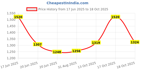 amazon.in sojanya (Since 1958 Men's Stylish Cotton Pathani Kurta & Salwar Set - Comfort & Timeless Elegance for Eid & Holi Festivals sojanya Price History Graph from 17 Jun 2025 to 18 Oct 2025