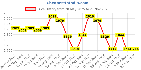 amazon.in sojanya (Since 1958, Men's White Pure Cotton Kurta Dhoti Set sojanya Price History Graph from 20 May 2025 to 27 Nov 2025