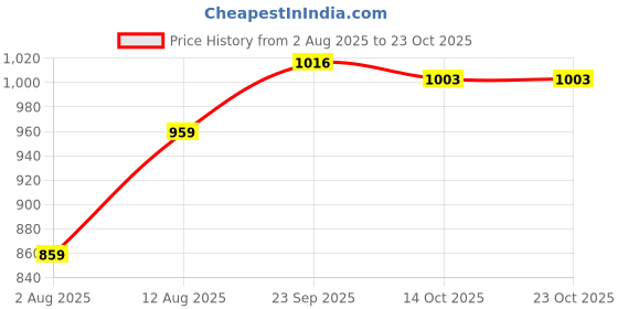 amazon.in sojanya (Since 1958, Quality Cotton Fabric Beige Kurta Pyjama 5 Metres sojanya Price History Graph from 2 Aug 2025 to 23 Oct 2025