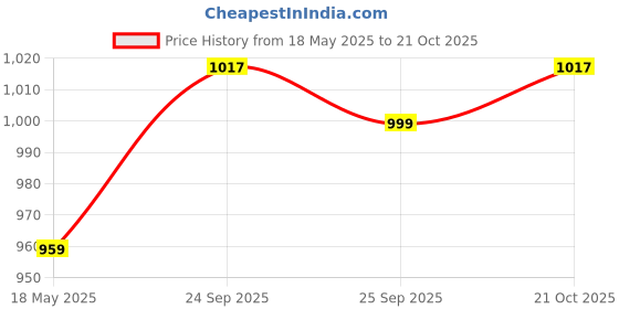 amazon.in sojanya (Since 1958, Quality Cotton Fabric Royal Blue Kurta Pyjama 5 Metres sojanya Price History Graph from 18 May 2025 to 21 Oct 2025