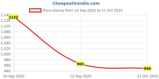 amazon.in sojanya (Since 1958 Rakhi Collection Men's Ethnic Motifs Printed Kurta for Celebrations & Gifting sojanya Price History Graph from 10 Sep 2025 to 21 Oct 2025