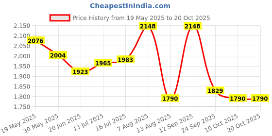 amazon.in sojanya (Since 1958 Timeless Elegance-Pista Green Kurta & Cream Nehru Jacket for The Festive Season sojanya Price History Graph from 19 May 2025 to 20 Oct 2025