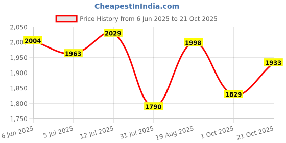 amazon.in sojanya (Since 1958 Timeless Elegance-Pista Green Kurta & Cream Nehru Jacket for The Festive Season sojanya Price History Graph from 6 Jun 2025 to 21 Oct 2025