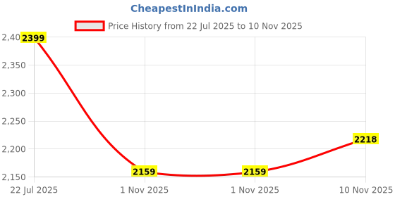 amazon.in sojanya (Since 1958:Men's Ethnic Motifs Woven Design Silk Blend Kurta & Churidar With Nehru Jacket sojanya Price History Graph from 22 Jul 2025 to 10 Nov 2025