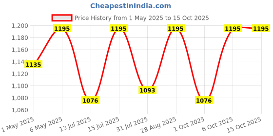 amazon.in Since 1997 | 100% Cotton 300 TC Premium King Size Bedsheet for Double Bed (90 x 108 Inch) with 2 Pillow Covers Set (17 x 27 Inch) Hand Block Printed Bedsheet Set - Multi Colour Price History Graph from 1 May 2025 to 15 Oct 2025
