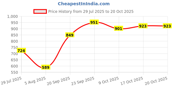 amazon.in jompers (Since 2003 Men's Jacguard Silk Kurta jompers Price History Graph from 29 Jul 2025 to 20 Oct 2025
