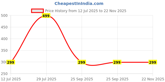 amazon.in SINCE 7 STORE Naruto Gift Box for Fans - Mug, 9 Mini Posters, MDF Keychain, Lanyard & Badge - Multi-Coloured Price History Graph from 12 Jul 2025 to 22 Nov 2025