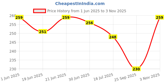 amazon.in Sinche Body Soap Natural & Nourishing 100 * 2 Grams Gentle Cleanse & Moisturize with Herbal Extracts Suitable for All Skin Types Each 100 Gramm collagen overnight soap 2 pc Price History Graph from 1 Jun 2025 to 3 Nov 2025