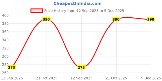 amazon.in Sindhi Kako 3D Fryums Snacks, Ready to Fry Papad 800g (Triangle Samosa Chips) Price History Graph from 12 Sep 2025 to 5 Dec 2025