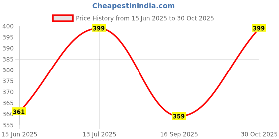 amazon.in Sindhi Kako Red Chilly Rice Khichiya Papad | 200g | Crispy & Spicy Snack | Authentic Handmade Papad Price History Graph from 15 Jun 2025 to 30 Oct 2025