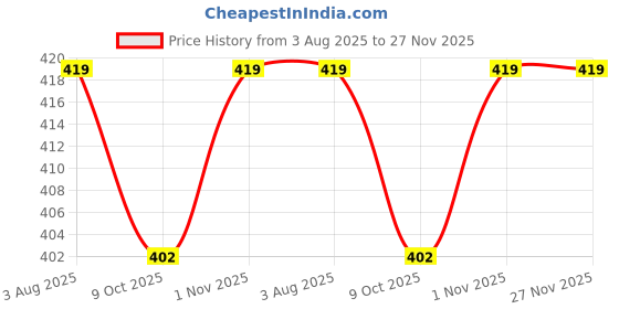amazon.in sindon Protective Raincoat with Hood, Disposable, Breathable, Size Free sindon Price History Graph from 3 Aug 2025 to 27 Nov 2025