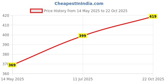 amazon.in sindon Protective Raincoat with Hood, Disposable, Breathable, Size Free_12237-2 (L,Darkpink) sindon Price History Graph from 14 May 2025 to 22 Oct 2025
