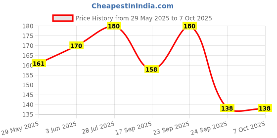 amazon.in Sindoor Dani with Colourful Meenakari Design, Sindur Dibbi,Sindur Box,Sindur Stick, Sindur Dani for Wedding, Sindur Dani with Stick,Kumkum Box, Homemad,WomanWadding Use Greencoller Price History Graph from 29 May 2025 to 7 Oct 2025