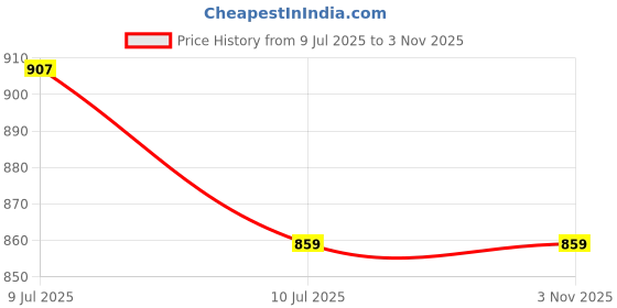 amazon.in sindoori Loose Fit Tops for Women Plus Size XL to 6XL sindoori Price History Graph from 9 Jul 2025 to 3 Nov 2025
