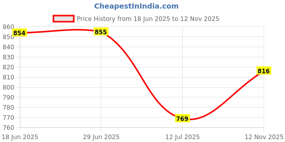 amazon.in sindoori Loose Fit Tops for Women Plus Size XL to 6XL sindoori Price History Graph from 18 Jun 2025 to 12 Nov 2025