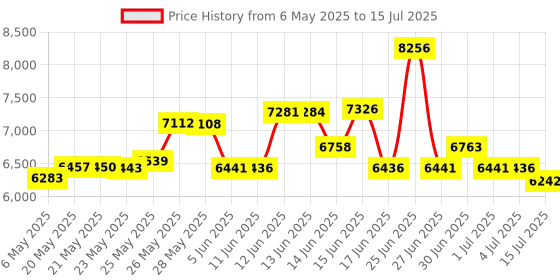 amazon.in 【SINDT-485 Modbus Accelerometer】High-Accuracy 200Hz MPU6050 3-Axis Acceleration+Gyro+Quaternion+2-Axis Angle(XY 0.05° Accuracy), IP67 Waterproof Tilt Sensor for Constructions Monitoring Price History Graph from 6 May 2025 to 15 Jul 2025