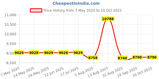 amazon.in Sing-Along Bling Bluetooth Karaoke Microphone and Bluetooth Stereo Speaker All-in-One (Rainbow Bling) Price History Graph from 7 May 2025 to 10 Oct 2025