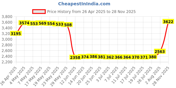 amazon.in SING F LTD Silicone Watch Strap Compatible with Garmin Approach S2 /S4 Activity Trackers Quick Release Watch Band Replacement Wristband Bracelet Price History Graph from 26 Apr 2025 to 28 Nov 2025