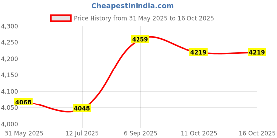 amazon.in ubersweet Sing Trunks for Men Swimsuits Beachwear Men's Short Swim Trunks Quick Dry Beach Stripe Running Sing Short #@T : Light, 5XL, China ubersweet Price History Graph from 31 May 2025 to 16 Oct 2025