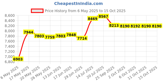 amazon.in SINGARO Ice Scraper and Snow Brush for Car Windshield, Snow Scraper for Car, Snow Winter Car Necessities, Multi Functional Car Snow Removal Tools, Car Accessories Gift for Women and Man(Telescoping) Price History Graph from 6 May 2025 to 14 Oct 2025