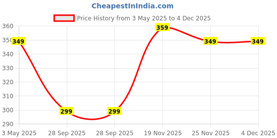 amazon.in SINGARO Quilt Fixing Clips,16 Pcs Duvet Cover Clips,Mushroom Round Fixing Clips with Buttons,Bedroom Duvet Fixing Holder Quilt Cover Pins with Box (Pink) Price History Graph from 3 May 2025 to 4 Dec 2025