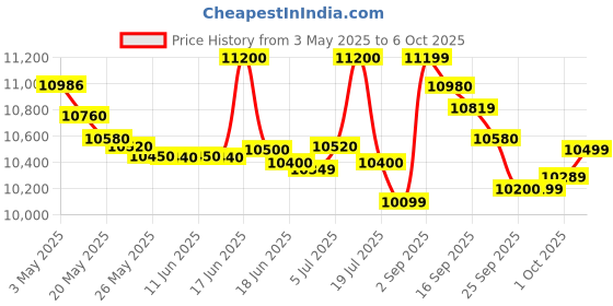 amazon.in Singer 1304 Sewing Machine, 6 Built-in Stitches, 19 Stitches Functions with 70W Powerful motor & Feed dog with106 Teeth in 6 Rows (White)-Get Free Online Interactive Master Class Price History Graph from 3 May 2025 to 6 Oct 2025